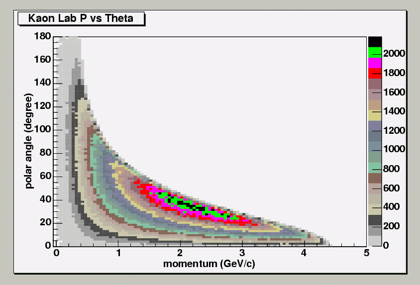 Polar angle vs. momentum distribution of the kaons in radiative decays of resonances in formation experiments like J/psi -> K+K- gamma for the search of glue-balls.