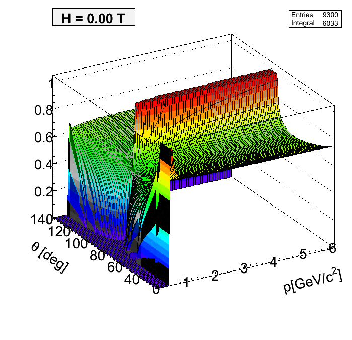 DIRC barrel trapping fraction dependent of magn. field