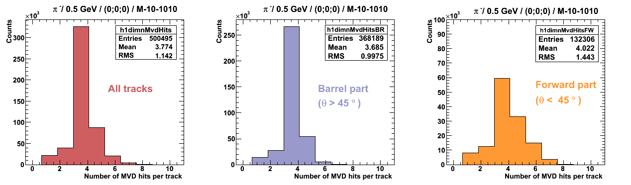 Example: Average number of MVD points / track