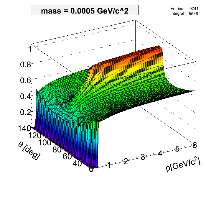 DIRC barrel trapping fraction dependent of mass