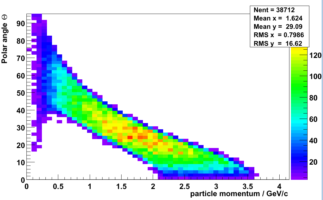 Momentum vs. polar angle distribution of decay kaons from the reaction pbar p -> Phi Phi -> 4K at sqrt s = 3.6GeV