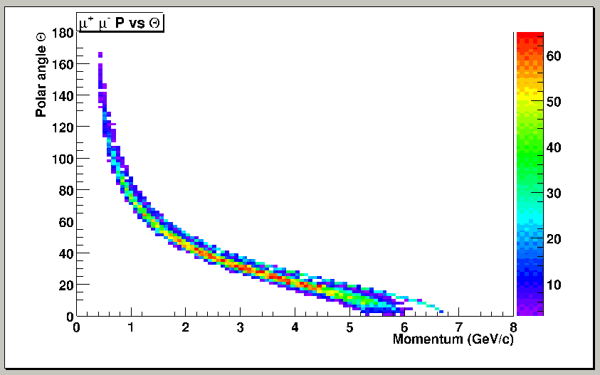Momentum vs. polar angle distribution of muons from formation reaction of the psi(3686)