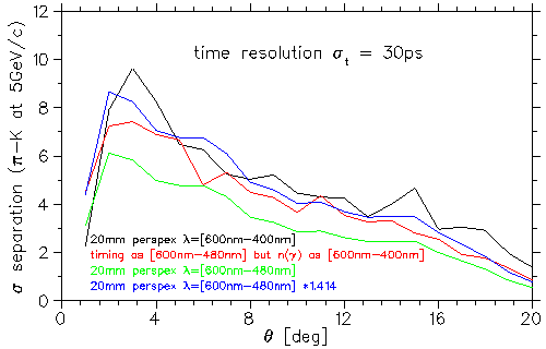 separation power expressed in sigma